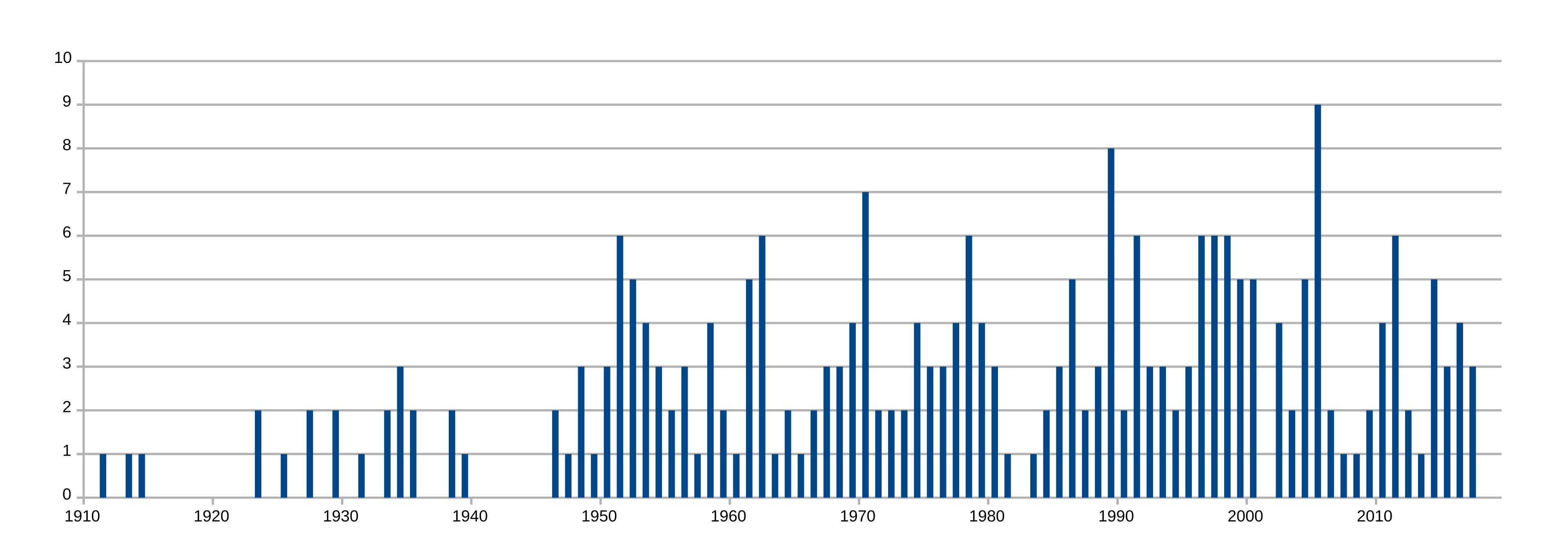 Snaefell_Mountain_Course_competitor_fatalities_by_year.svg.png
